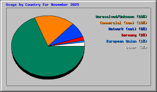 Usage by Country for November 2025