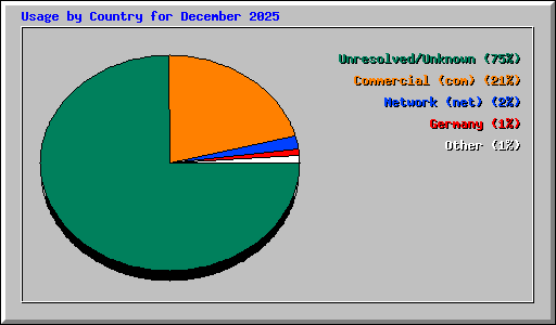Usage by Country for December 2025