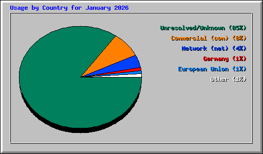 Usage by Country for January 2026