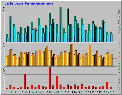 Daily usage for November 2025