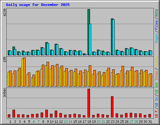 Daily usage for December 2025