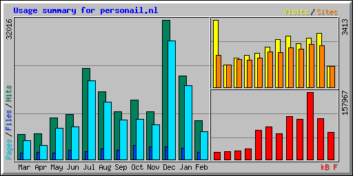 Usage summary for personail.nl
